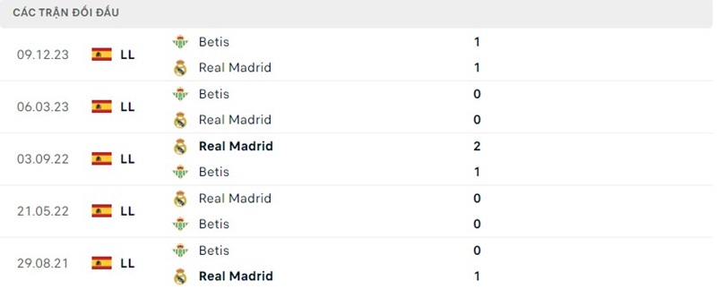 Thành tích đối đầu trong quá khứ Real Madrid vs Real Betis
