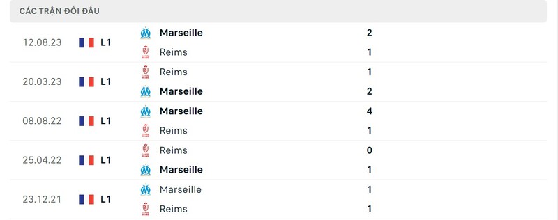 Thành tích đối đầu trong quá khứ Reims vs Marseille
