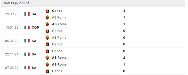 Thành tích đối đầu trong quá khứ Roma vs Genoa