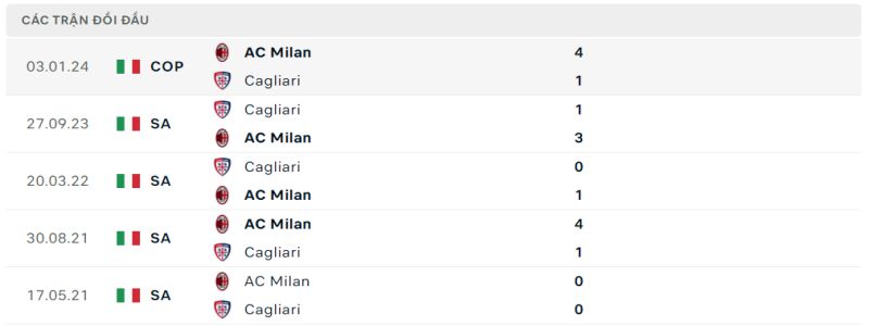 Lịch sử chạm trán của Milan vs Cagliari