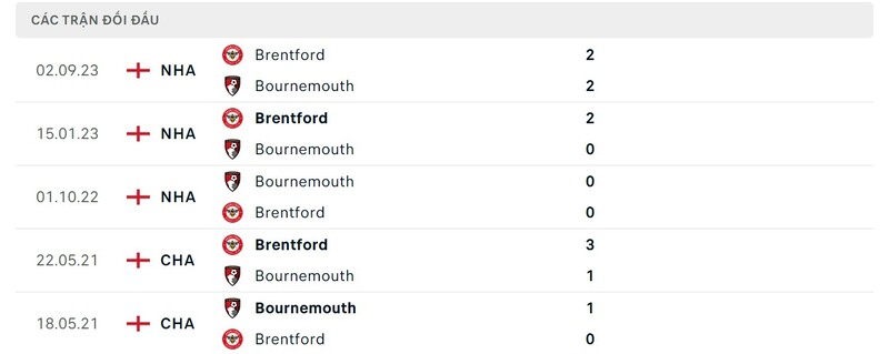 Thành tích đối đầu Bournemouth vs Brentford