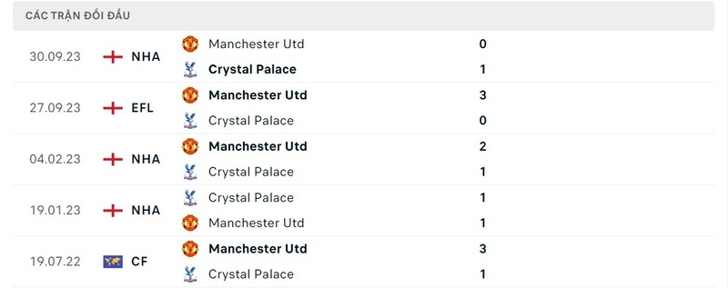Thành tích đối đầu Crystal Palace vs Manchester United
