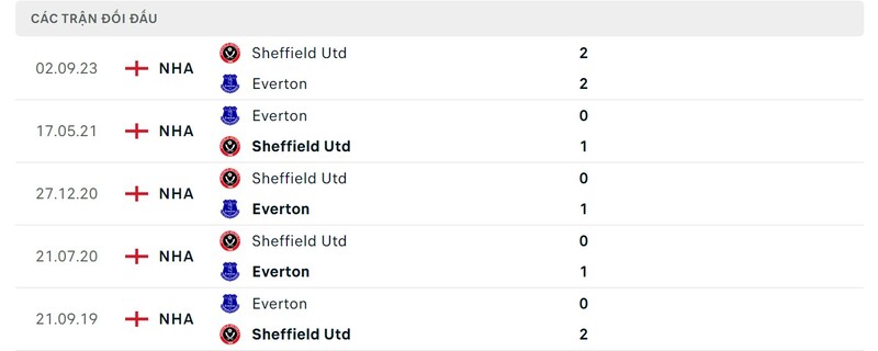 Thành tích đối đầu Everton vs Sheffield United