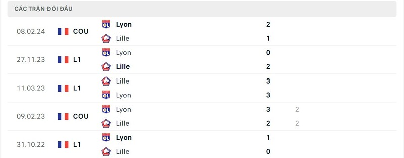 Thành tích đối đầu Lille vs Olympique Lyonnais