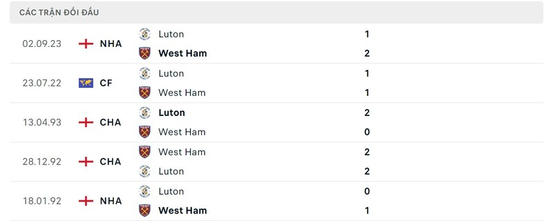 Thành tích đối đầu West Ham vs Luton Town
