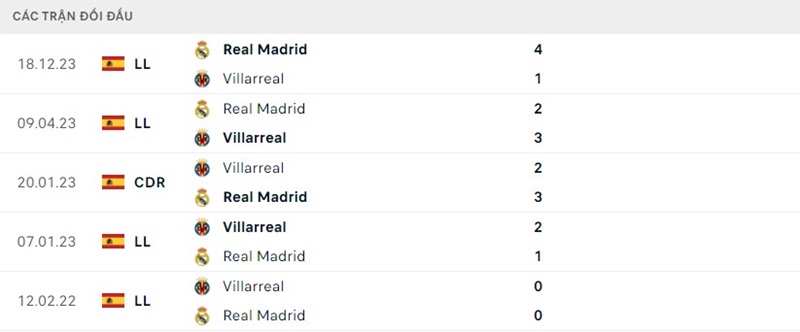Thành tích đối đầu trong quá khứ Villarreal vs Real Madrid