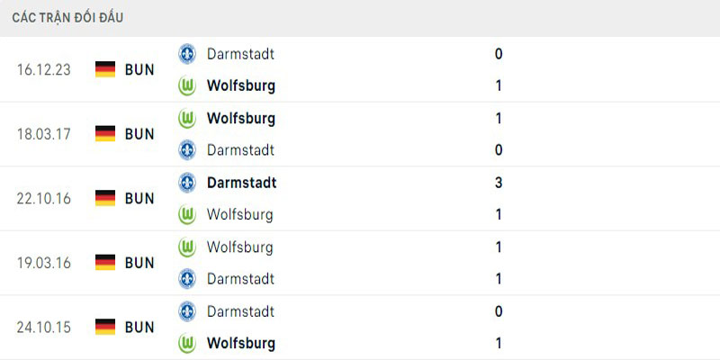 Đối đầu giữa Wolfsburg vs Darmstadt - chủ nhà nắm giữ lợi thế