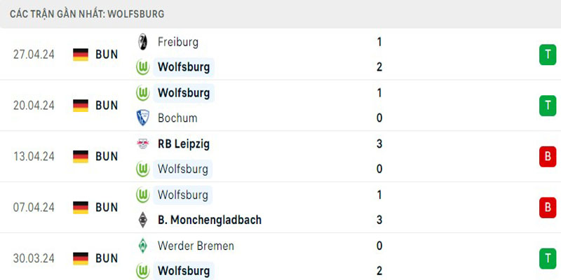 Wolfsburg có thành tích tương đối tốt trong thời gian qua