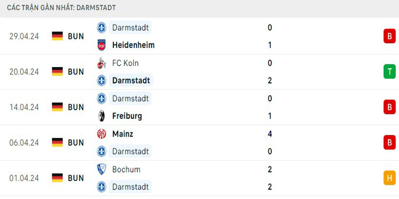 Darmstadt nhận về những kết quả đáng thất vọng